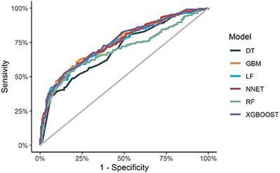 Application of Machine Learning Algorithms to Predict Central Lymph Node Metastasis in T1-T2, Non-invasive, and Clinically Node Negative Papillary Thyroid Carcinoma